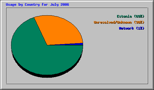 Usage by Country for July 2006