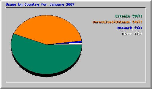 Usage by Country for January 2007