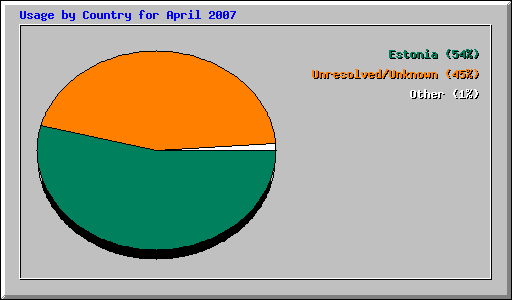 Usage by Country for April 2007