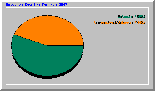 Usage by Country for May 2007