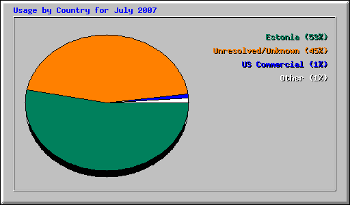 Usage by Country for July 2007