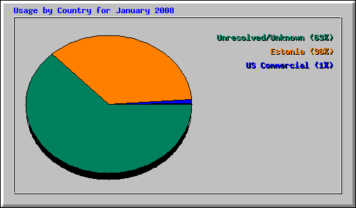 Usage by Country for January 2008