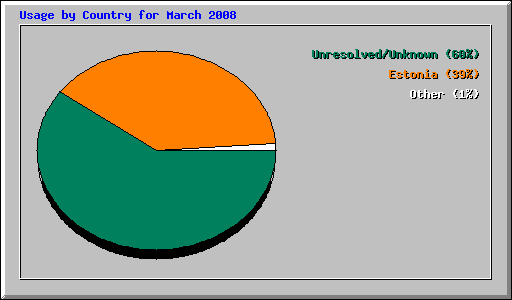 Usage by Country for March 2008