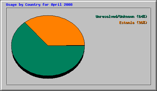 Usage by Country for April 2008