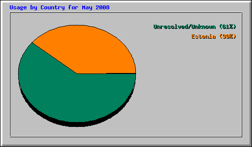 Usage by Country for May 2008