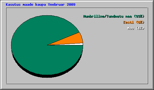 Kasutus maade kaupa Veebruar 2009
