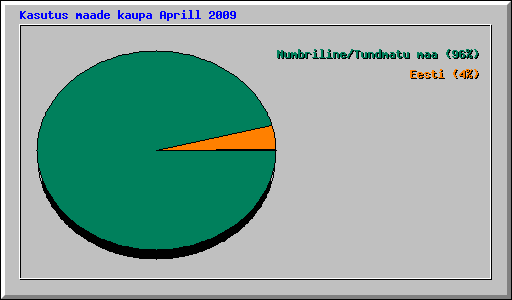Kasutus maade kaupa Aprill 2009