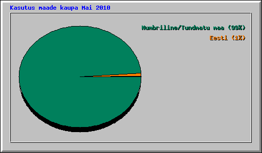 Kasutus maade kaupa Mai 2010