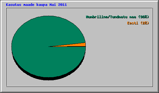 Kasutus maade kaupa Mai 2011