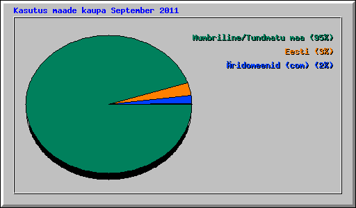 Kasutus maade kaupa September 2011