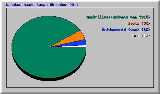 Kasutus maade kaupa Oktoober 2011