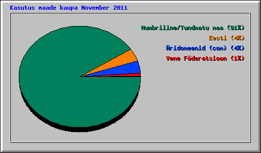 Kasutus maade kaupa November 2011