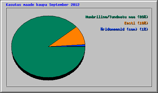 Kasutus maade kaupa September 2012