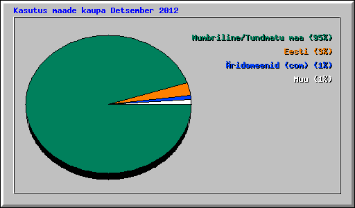 Kasutus maade kaupa Detsember 2012