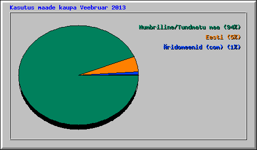 Kasutus maade kaupa Veebruar 2013