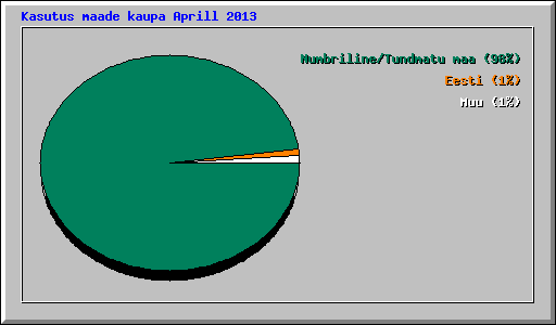 Kasutus maade kaupa Aprill 2013