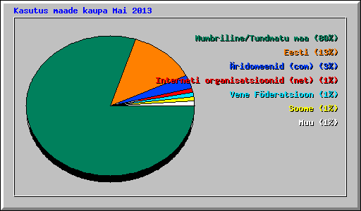 Kasutus maade kaupa Mai 2013
