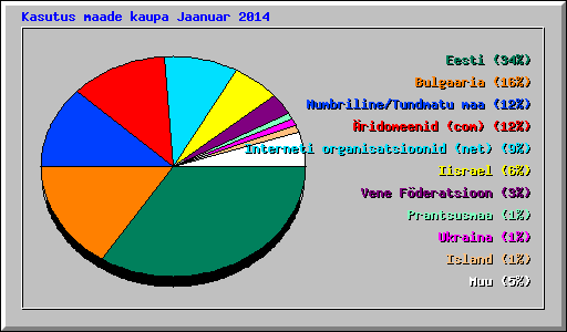 Kasutus maade kaupa Jaanuar 2014