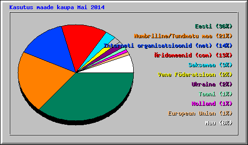 Kasutus maade kaupa Mai 2014