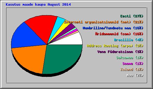 Kasutus maade kaupa August 2014