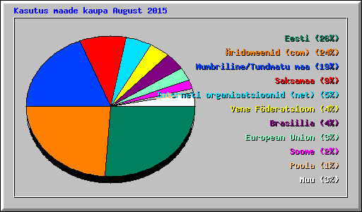 Kasutus maade kaupa August 2015