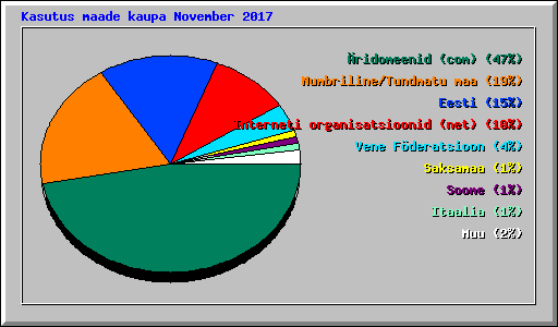 Kasutus maade kaupa November 2017