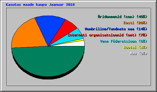 Kasutus maade kaupa Jaanuar 2018