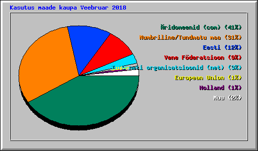 Kasutus maade kaupa Veebruar 2018