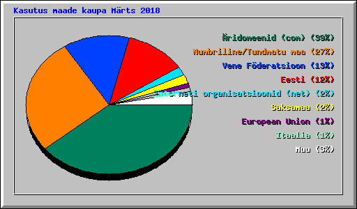 Kasutus maade kaupa M�rts 2018