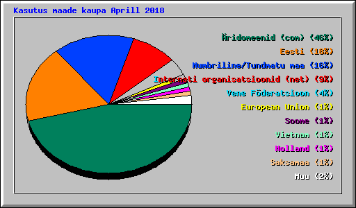 Kasutus maade kaupa Aprill 2018