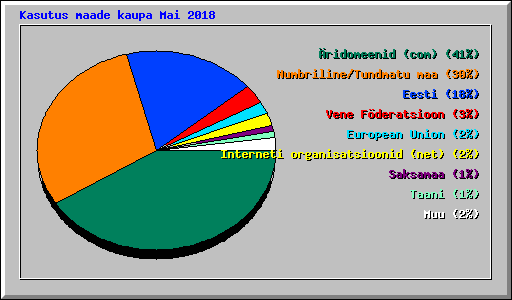 Kasutus maade kaupa Mai 2018