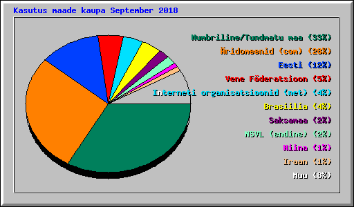 Kasutus maade kaupa September 2018