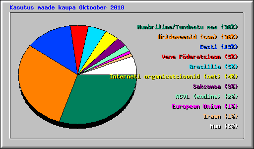 Kasutus maade kaupa Oktoober 2018