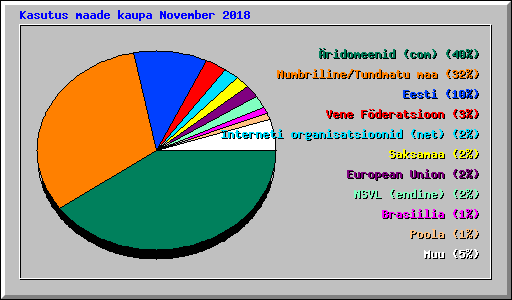 Kasutus maade kaupa November 2018
