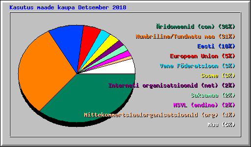 Kasutus maade kaupa Detsember 2018