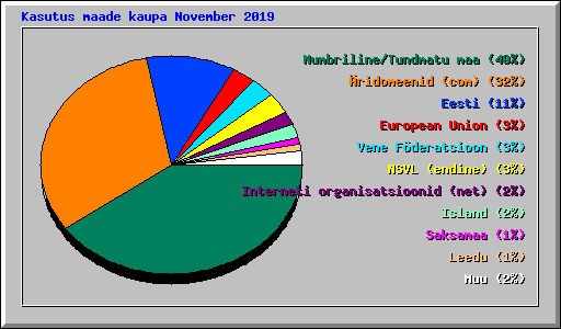 Kasutus maade kaupa November 2019