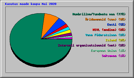 Kasutus maade kaupa Mai 2020