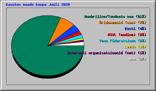 Kasutus maade kaupa Juuli 2020
