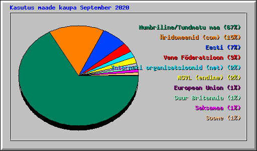 Kasutus maade kaupa September 2020