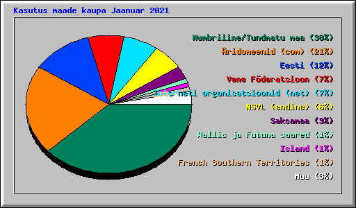 Kasutus maade kaupa Jaanuar 2021