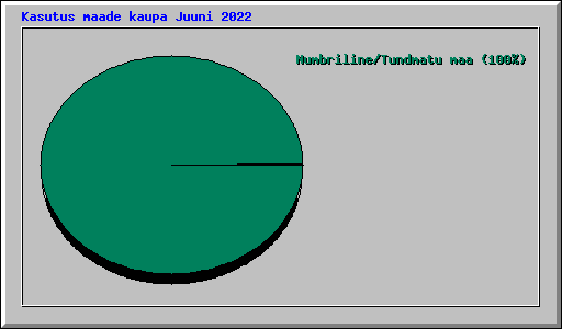 Kasutus maade kaupa Juuni 2022