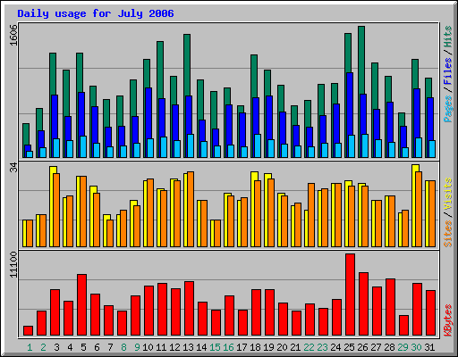 Daily usage for July 2006