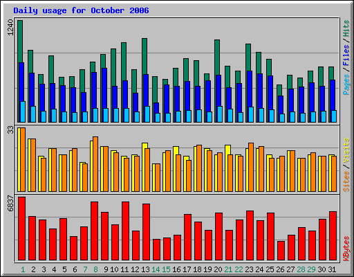 Daily usage for October 2006