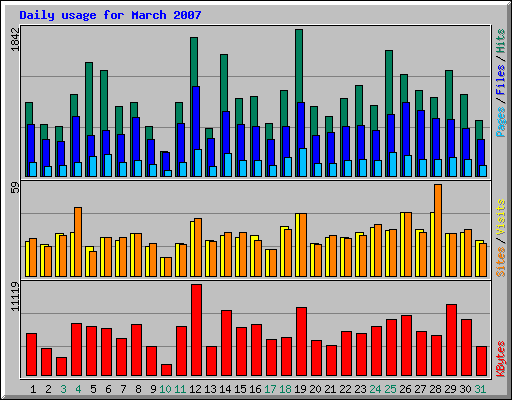 Daily usage for March 2007