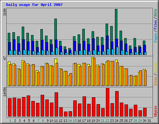 Daily usage for April 2007