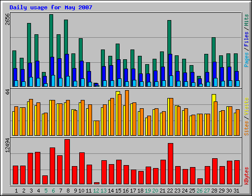 Daily usage for May 2007