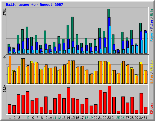 Daily usage for August 2007