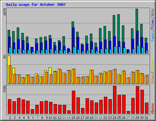Daily usage for October 2007