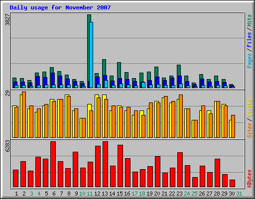 Daily usage for November 2007