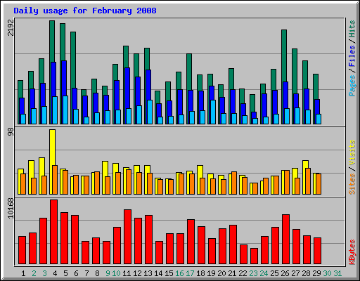 Daily usage for February 2008